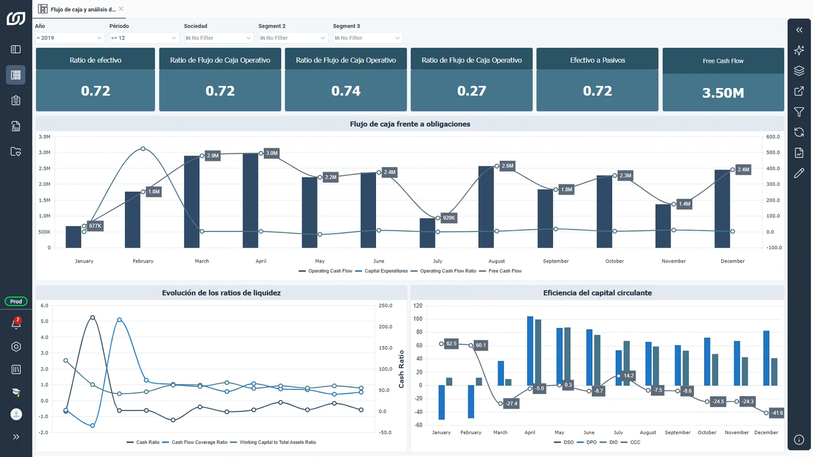 Tablero de flujo de caja de Sage Enterprise Intelligence en español: ratios de efectivo, flujo de caja frente a obligaciones, evolución de los ratios de liquidez y eficiencia del capital circulante.