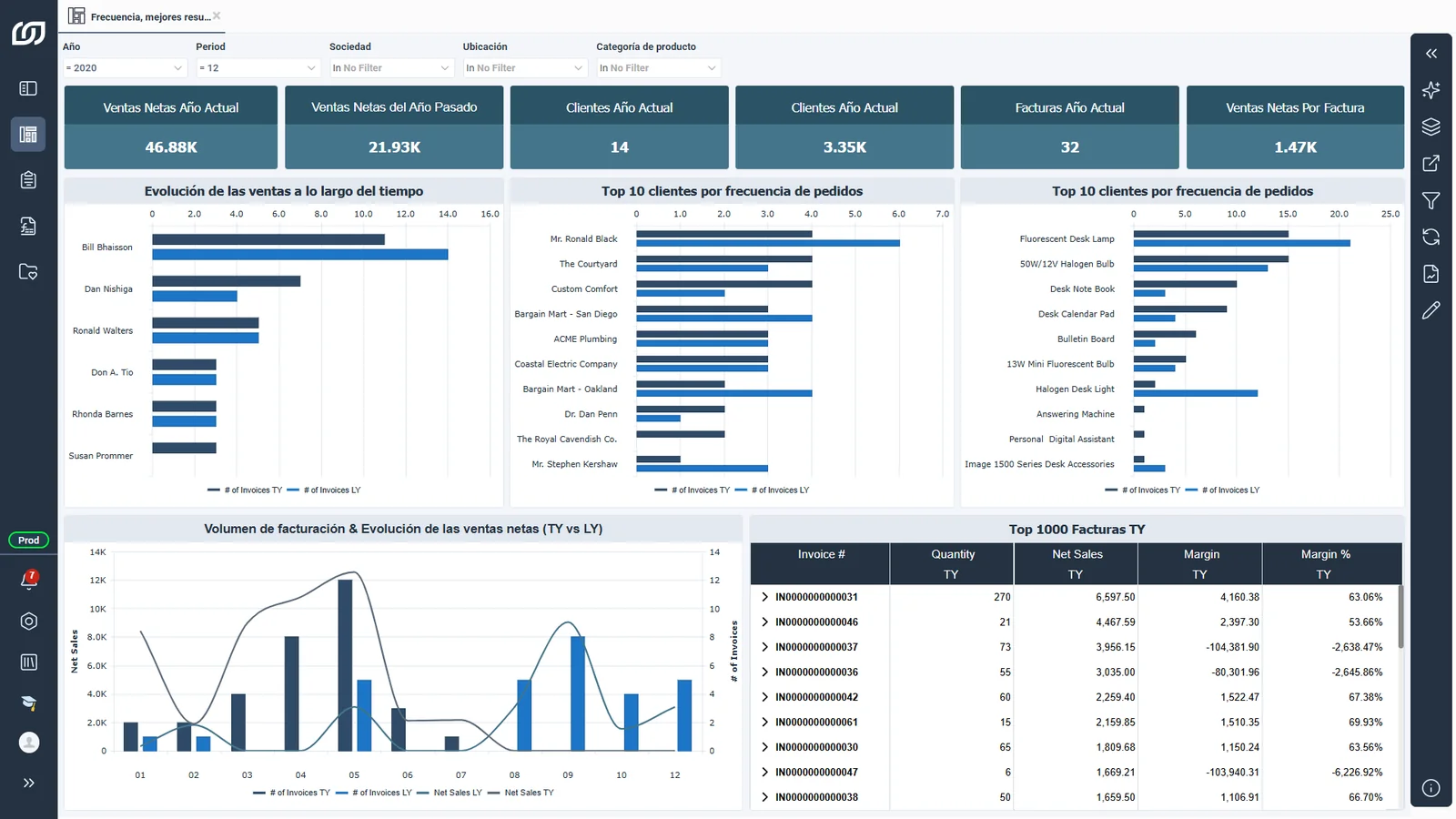 Tablero de ventas de Sage Enterprise Intelligence en español: ventas del año actual contra el anterior, los diez clientes con más pedidos y las facturas con su margen.