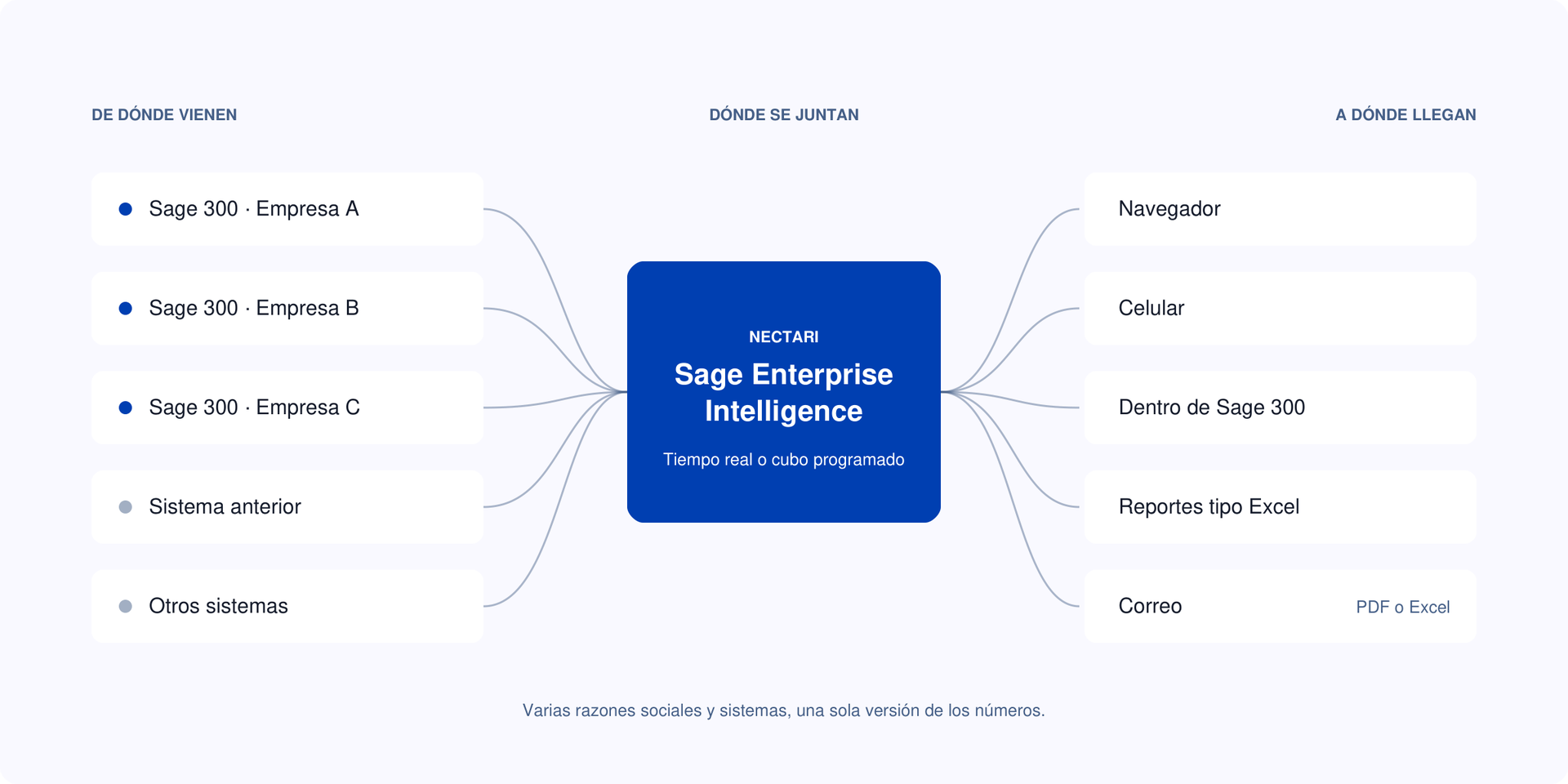 Varias empresas de Sage 300, un sistema anterior y otros sistemas alimentan a Sage Enterprise Intelligence, que lee los datos en tiempo real o desde un cubo programado y los entrega en el navegador, el celular, dentro de Sage 300, en reportes tipo Excel y por correo en PDF o Excel.
