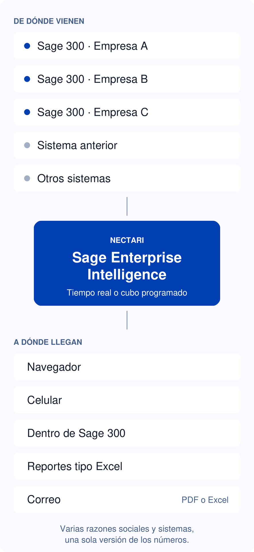 Varias empresas de Sage 300, un sistema anterior y otros sistemas alimentan a Sage Enterprise Intelligence, que lee los datos en tiempo real o desde un cubo programado y los entrega en el navegador, el celular, dentro de Sage 300, en reportes tipo Excel y por correo en PDF o Excel.